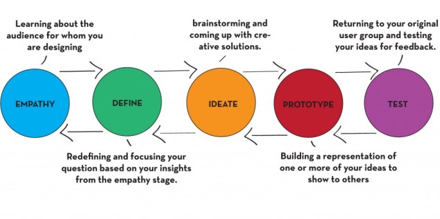 Design-Thinking-Ideo-1024x511